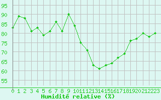 Courbe de l'humidit relative pour Nevers (58)