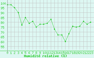 Courbe de l'humidit relative pour Quimper (29)