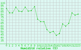 Courbe de l'humidit relative pour Morn de la Frontera