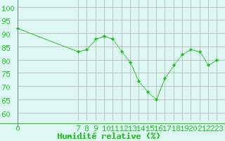 Courbe de l'humidit relative pour Valence d'Agen (82)
