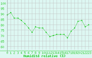 Courbe de l'humidit relative pour Mende - Chabrits (48)