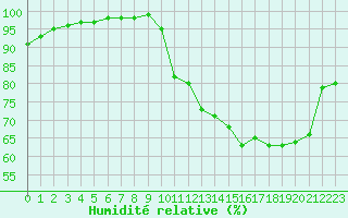 Courbe de l'humidit relative pour Quimper (29)