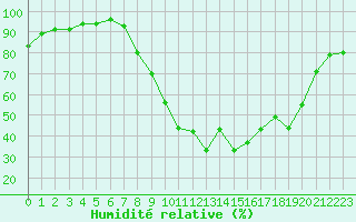 Courbe de l'humidit relative pour Pertuis - Le Farigoulier (84)