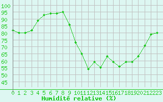 Courbe de l'humidit relative pour Biarritz (64)