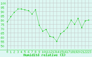 Courbe de l'humidit relative pour Les Charbonnires (Sw)