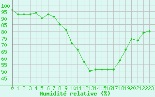 Courbe de l'humidit relative pour Hupsel Aws