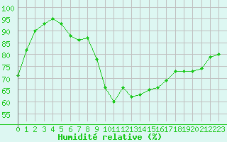 Courbe de l'humidit relative pour Jabbeke (Be)