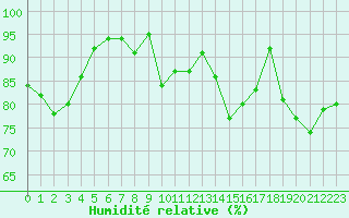 Courbe de l'humidit relative pour Ploumanac'h (22)
