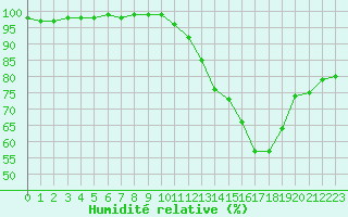 Courbe de l'humidit relative pour Evreux (27)