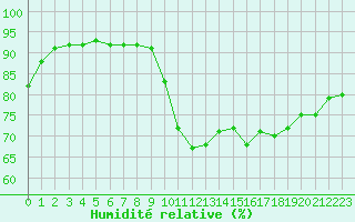 Courbe de l'humidit relative pour Cap Ferret (33)