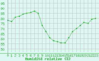 Courbe de l'humidit relative pour Chur-Ems