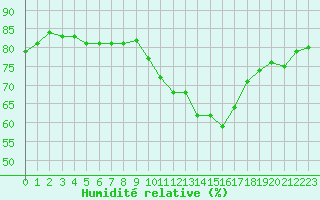 Courbe de l'humidit relative pour Grasque (13)