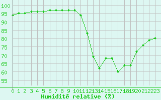 Courbe de l'humidit relative pour Sivry-Rance (Be)