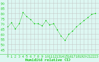 Courbe de l'humidit relative pour Church Lawford