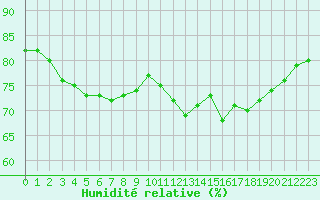 Courbe de l'humidit relative pour Maniitsoq Mittarfia