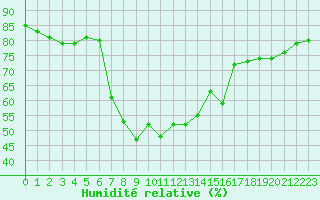 Courbe de l'humidit relative pour Karasjok