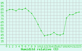 Courbe de l'humidit relative pour Palacios de la Sierra