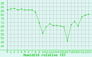 Courbe de l'humidit relative pour Ajaccio - Campo dell'Oro (2A)