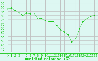 Courbe de l'humidit relative pour Le Plnay (74)