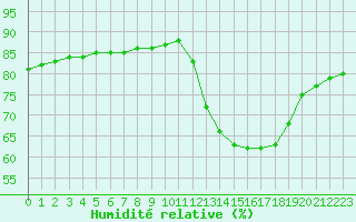 Courbe de l'humidit relative pour Fains-Veel (55)