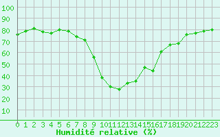 Courbe de l'humidit relative pour Galtuer