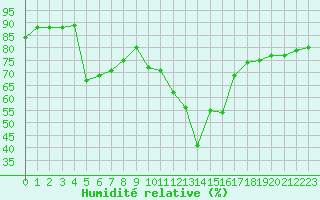 Courbe de l'humidit relative pour Gourdon (46)