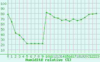Courbe de l'humidit relative pour Bellefontaine (88)