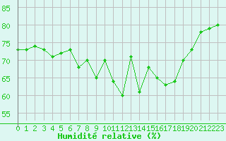 Courbe de l'humidit relative pour Ile de Groix (56)