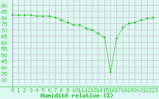 Courbe de l'humidit relative pour Sallanches (74)