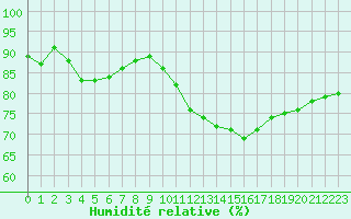 Courbe de l'humidit relative pour Aytr-Plage (17)