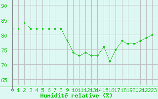 Courbe de l'humidit relative pour Pointe de Chassiron (17)