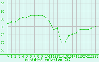 Courbe de l'humidit relative pour Paris Saint-Germain-des-Prs (75)
