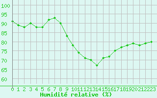 Courbe de l'humidit relative pour Lobbes (Be)