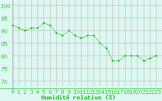 Courbe de l'humidit relative pour Courcouronnes (91)