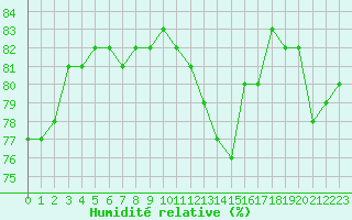 Courbe de l'humidit relative pour Dijon / Longvic (21)