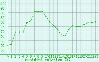 Courbe de l'humidit relative pour Boulogne (62)
