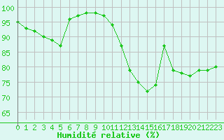 Courbe de l'humidit relative pour Chlons-en-Champagne (51)