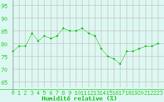 Courbe de l'humidit relative pour Amiens - Dury (80)