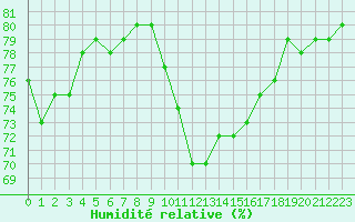 Courbe de l'humidit relative pour Plussin (42)