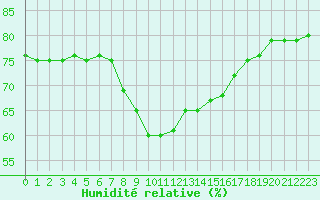 Courbe de l'humidit relative pour Kittila Kk
