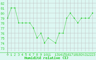 Courbe de l'humidit relative pour Hadera Port