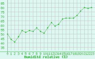 Courbe de l'humidit relative pour Ile Rousse (2B)