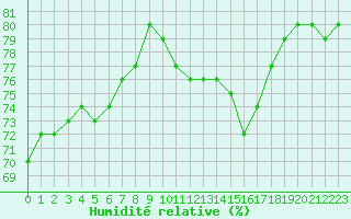 Courbe de l'humidit relative pour Rennes (35)