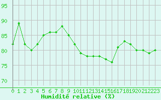Courbe de l'humidit relative pour Bares