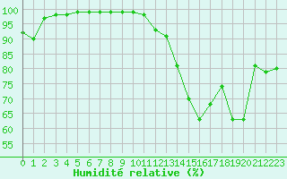 Courbe de l'humidit relative pour Flers (61)