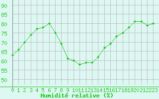Courbe de l'humidit relative pour Manston (UK)