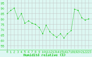 Courbe de l'humidit relative pour Le Perreux-sur-Marne (94)