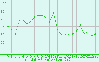 Courbe de l'humidit relative pour Vannes-Sn (56)