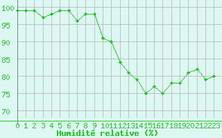 Courbe de l'humidit relative pour Lorient (56)