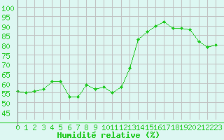 Courbe de l'humidit relative pour Constance (All)
